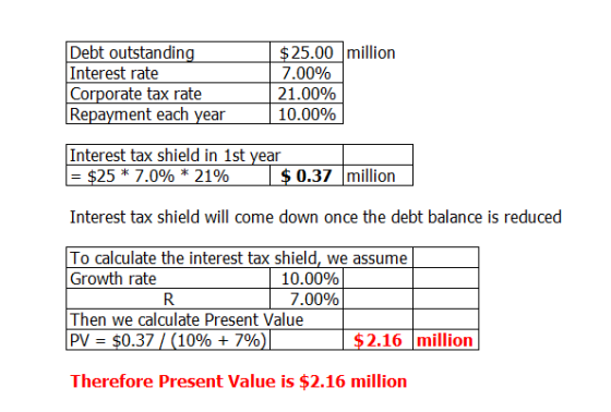 Debt outstanding Interest rate Corporate tax rate Repayment each year $25.00 million 7.00% 21.00% 10.00% Interest tax shield