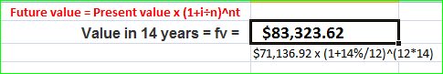 Future value = Present value x (1+i+n)^nt Value in 14 years = fv = $83,323.62 $71,136.92 X (1+14%/12)^(12*14)