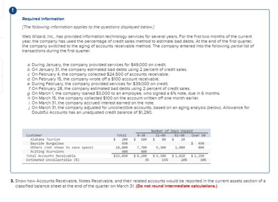Required Informatlon The following information applies to the questions displayed below Web Wizard, Inc., has provided information technology services for several years. For the first two months of the current year, the company has used the percentage of credit sales method to estimate bad debts. At the end of the first quarter the company switched to the aging of accounts receivable method. The company entered into the following partial list of transactions during the first quarter a. During January, the company provided services for $49.000 on credit b On January 31, the company estimated bad debts using 2 percent of credit sales. c On February 4, the company collected $24,500 of accounts receivable. d On February 15, the company wrote off a $100 account receivable e During February, the company provided services for $39,000 on credit f On February 28, the company estimated bad debts using 2 percent of credit sales. g On March 1, the company loaned $3,000 to an employee, who signed a 6% note, due in 6 months. h On March 15. the company collected $100 on the account written off one month earlier. i On March 31, the company accrued interest earned on the note. On March 31, the company adjusted for uncollectible accounts, based on an aging analysis (below). Allowance for Doubtful Accounts has an unadjusted credit balance of $1,290. Number of Total Alabama Touris Bayside Bungalows Others (not shown to save space) xciting Xcursions 280 180 8 20 S 496 18,880 7,78e 9,381,8 Total Accounts Receivable Estimated uncollectible (%) $19,890 8,280 9,388 1,828 1,29e 38% 3. Show how Accounts Receivable, Notes Receivable, and their related accounts would be reported in the current assets section of a classified balance sheet at the end of the quarter on March 31. (Do not round Intermedlate calculatlons.)
