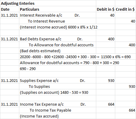 Adjusting Enteries Date Particulars Debit in $ Credit in $ 31.1.2021 Interest Receivable a/c Dr. To Interest Revenue (Interes