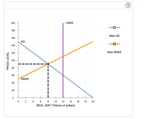 LRAS New AD AD New SRAS PRICE LEVEL SRAS 0 + 0 + 2 + 4 + + 6 8 10 12 14 REAL GDP (Trillions of dollars) 16 18 20