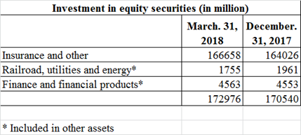 Investment in equity securities (in million) March. 31, December 2018 31, 2017 166658 Insurance and other 164026 Railroad, ut