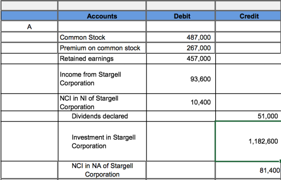 Accounts Debit Credit Common Stock Premium on common stock Retained earnings 487,000 267,000 457,000 Income from Stargell Cor