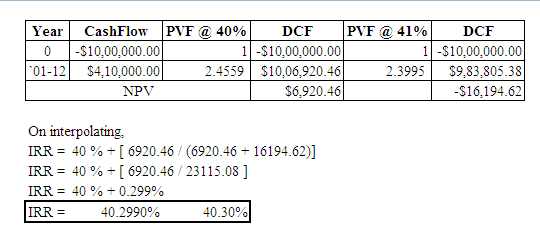 PVF @ 40% PVF @ 41% Year CashFlow DCF DCF -$10,00,000.00 01-12 $4,10,000.00 NPV 1-$10,00,000.00 2.4559 $10,06,920.46 $6,920.4