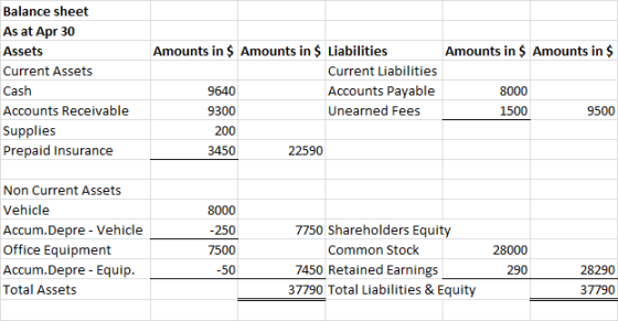 Amounts in $ Amounts in $ Balance sheet As at Apr 30 Assets Current Assets Cash Accounts Receivable Supplies Prepaid Insuranc