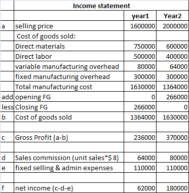 Income statement year1 Year2 a selling price 1600000 2000000 Cost of goods sold: Direct materials 750000 600000 Direct labor