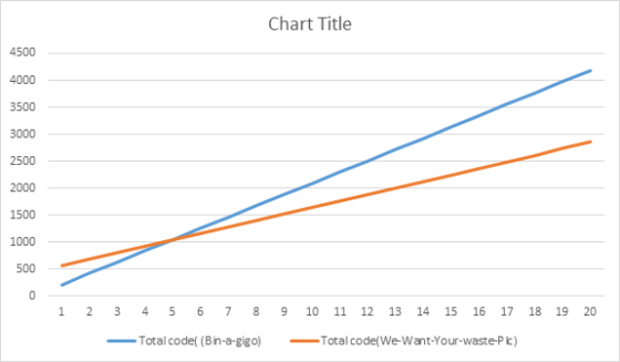 Chart Title 4500 4000 3500 3000 2500 2000 1500 1000 500 1 2 3 4 5 6 7 8 9 10 11 12 13 14 15 16 17 18 19 20 Total code (Bin-a-