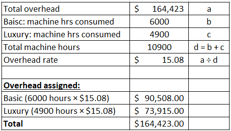 $ а b Total overhead Baisc: machine hrs consumed Luxury: machine hrs consumed Total machine hours Overhead rate 164,423 6000