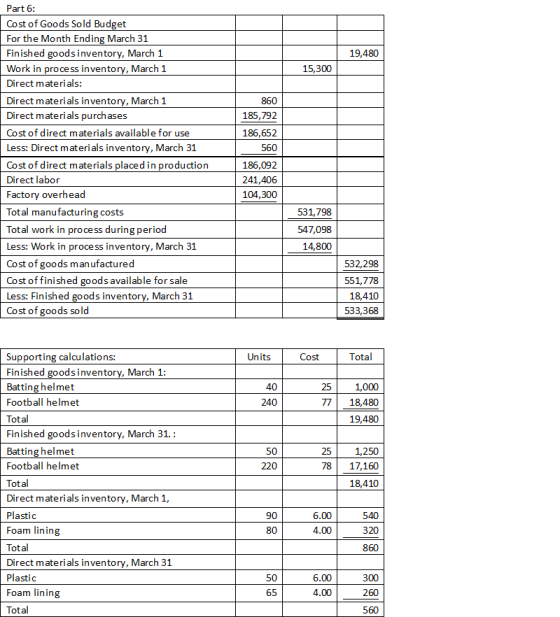 19,480 15,300 860 185,792 Part 6: Cost of Goods Sold Budget For the Month Ending March 31 Finished goods inventory, March 1 W