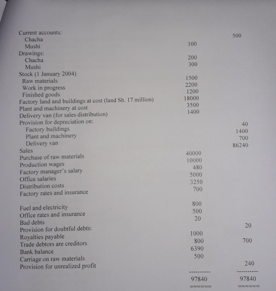 500 100 200 300 Current accounts: Chacha Mushi Drawings: Chacha Mushi Stock (1 January 2004) Raw materials Work in progress F
