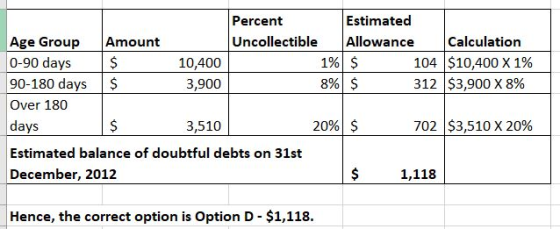 Percent Estimated Age Group Amount Uncollectible Allowance Calculation 0-90 days $ 10,400 1% $ 104 $10,400 X 1% 90-180 days $