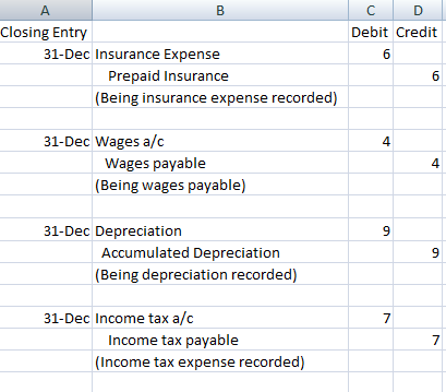 B Debit Credit Closing Entry 31-Dec Insurance Expense Prepaid Insurance (Being insurance expense recorded) 31-Dec Wages a/c W