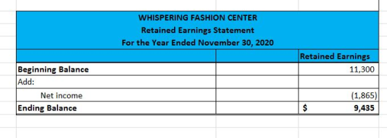 WHISPERING FASHION CENTER Retained Earnings Statement For the Year Ended November 30, 2020 Retained Earnings 11,300 Beginning