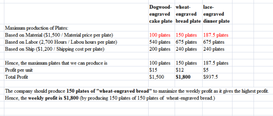 Dogwood- wheat- lace- engraved engraved engraved cake plate bread plate dinner plate Maximum production of Plates: Based on M