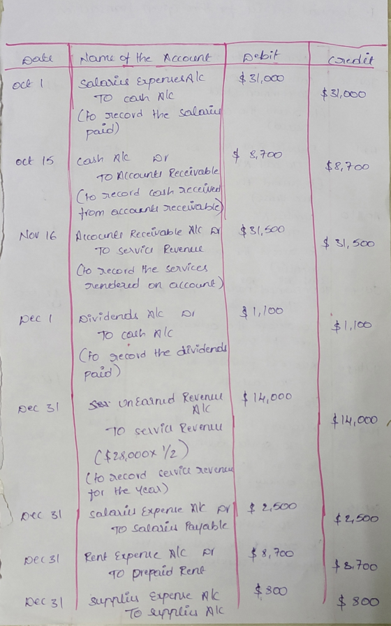 Date . credit Debit $31,000 oct 1 Name of the Account salarius experiesal TO cash Al . (to record the salaud $31,000 paid) $