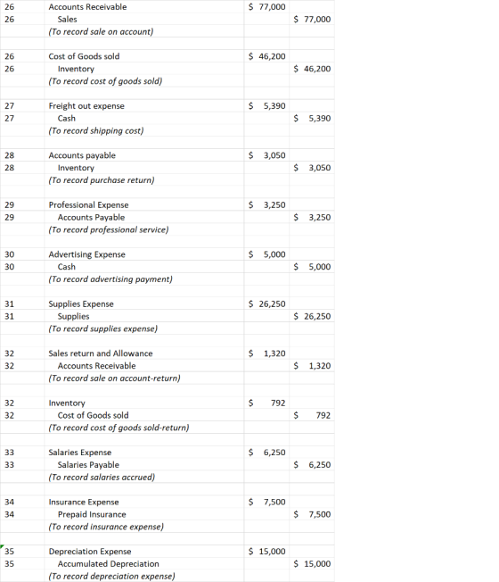 26 Accounts Receivable $ 77,000 26 Sales 77,000 (To record sale on account) Cost of Goods sold $ 46,200 26 26 $ 46,200 Invent