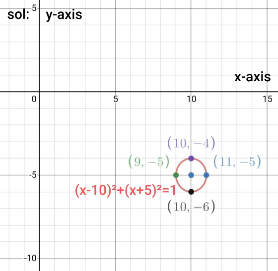 5 sol: º y-axis x-axis 0 5 10 15 (10, –4) (9, -5) (11,-5) --5 (x-10)+(x+5)2=1 (10, -6) --10