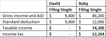 David Ruby Filing Single Filing Single Gross income and AGI $ Standard deduction $ Taxable income Income tax 9,400 86,200 9,400 12,000 $74,200 $ 12,264