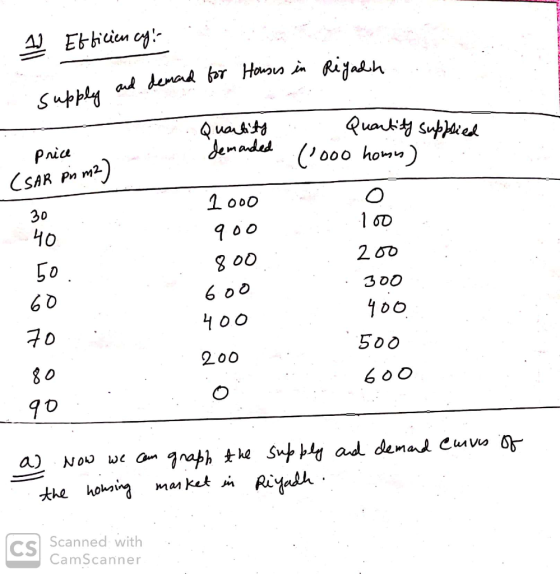 1 Efficiency: and demand demand for for Houses i and Houses in Riyadh a . supply price Quantity demanded Quantity supplied (1