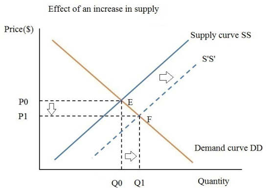 Effect of an increase in supply Price($) Supply curve SS PO -- - - - - - - - - - - - - - - - Demand curve DD - - - QO Q1 Quan