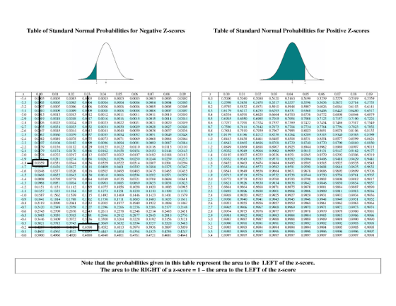 Table of Standard Normal Probabilities for Negative Z-scores Table of Standard Normal Probabilities for Positive Z-scores 2 0