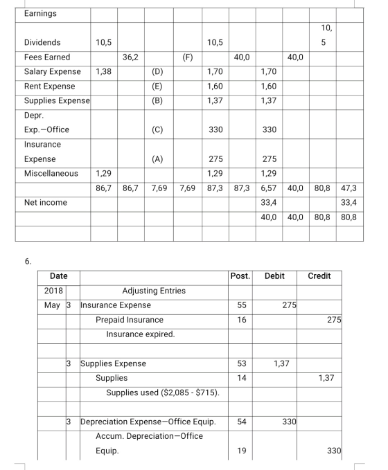 Earnings 10, Dividends 10,5 10,5 5 Fees Earned 36,2 (F) 40,0 40,0 1,38 1,70 (D) (E) (B) 1,70 1,60 Salary Expense Rent Expense
