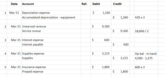 Date Account Ref. Debit Credit $ 1,260 1 Mar-31 Depreciation expense Accumulated depreciation - equipment $ 1,260 420 x3 2 $