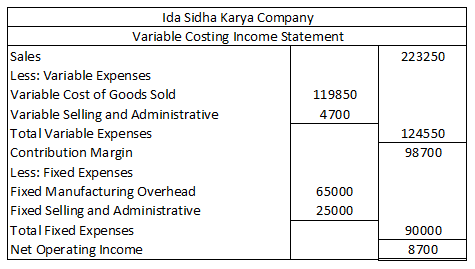 223250 Ida Sidha Karya Company Variable Costing Income Statement Sales Less: Variable Expenses Variable Cost of Goods Sold 11