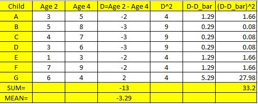 bar)^2 Child D-D bar (D-D Age 2 Age 4 D Age 2 - Age 4 D 2 A 3 -2 4. 1.29 1.66 B 5 8 -3 9 0.29 0.08 0.29 C 4 7 -3 0.08 6 -3 9