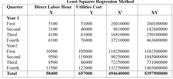 Quarter Least-Squares Regression Method Direct Labor Hour Utilities Cost X Y X? XY 5100 3100 4100 6100 51000 46000 61000 7600