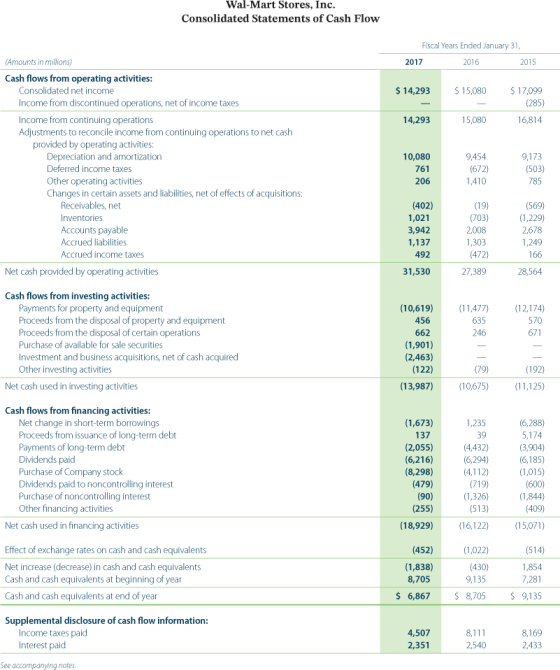 Wal-Mart Stores, Inc. Consolidated Statements of Cash Flow Fiscal Years Ended January 31, 2017 2016 2015 $ 14,293 $ 15,080 $