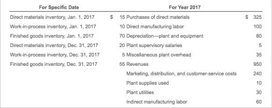 For Specific Date For Year 2017 $ Direct materials inventory, Jan. 1, 2017 Work-in-process inventory, Jan. 1, 2017 Finished g