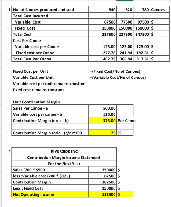 540 620 780 Canoes 1 No. of Canoes produced and sold Total Cost Incurred Variable Cost Fixed Cost Total Cost Cost Per Canoe V