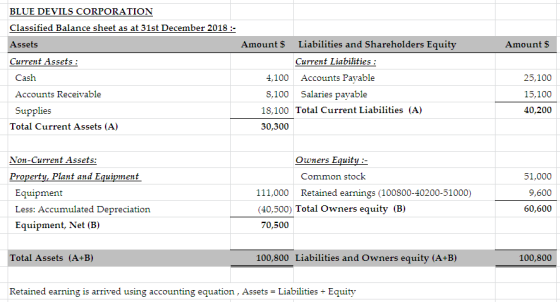 BLUE DEVILS CORPORATION Classified Balance sheet as at 31st December 2018 :- Assets Amount $ Current Assets : Cash Amounts Li