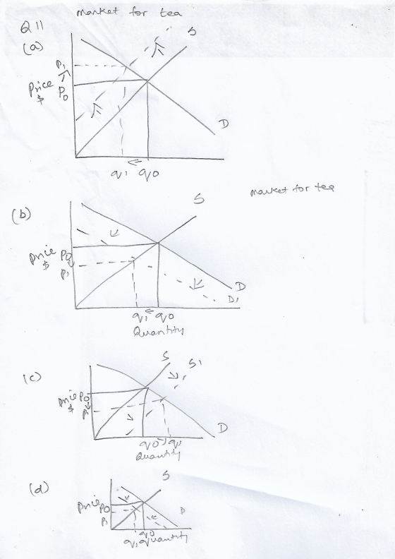 market for tea 6 (a) L Price Po N D q qo S market for tea ( 6) once pol $ D qr qo Quantity S si 7 ence 106 D qota Quantity 5