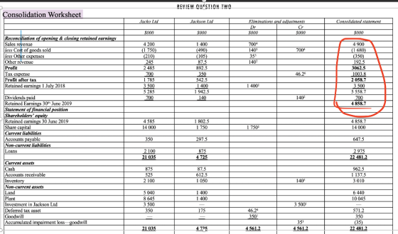 REVIEW QUESTION TWO Consolidation Worksheet Jacko Lid Jackson Ltd Consolidated statement Eliminations and adjustments Dr $000