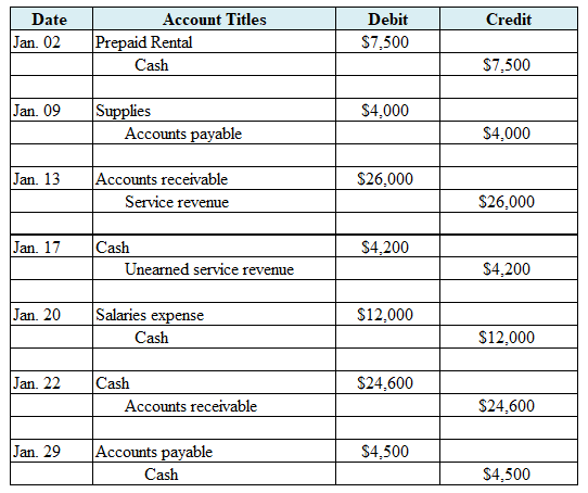 Credit Date Jan. 02 Account Titles Prepaid Rental Cash Debit $7,500 $7.500 Jan. 09 $4,000 Supplies Accounts payable $4.000 Ja