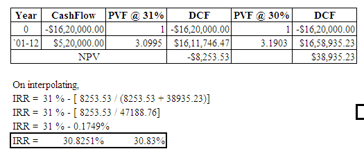PVF@31% PVF@ 30% Year CashFlow DCF DCF -$16,20,000.00 $5,20,000.00 1-$16,20,000.00 3.0995 $16,11,746.47 1-$16,20,000.00 0 01-