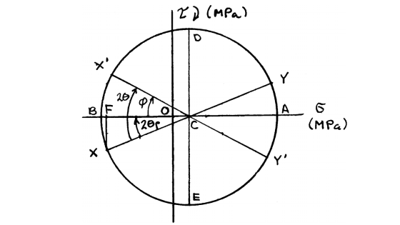 2D (MPa) * 20 BF 120C O A 6 (MPa) х