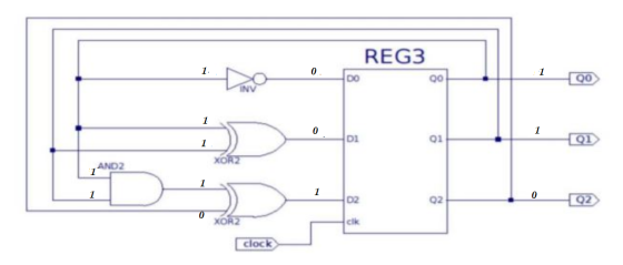 REG3 1. 0 1 DO 00 Qo 0 DI Q1 1 Q1 AND2 1 1 0 D2 Q2 Q2 0 XOR2 clk clock