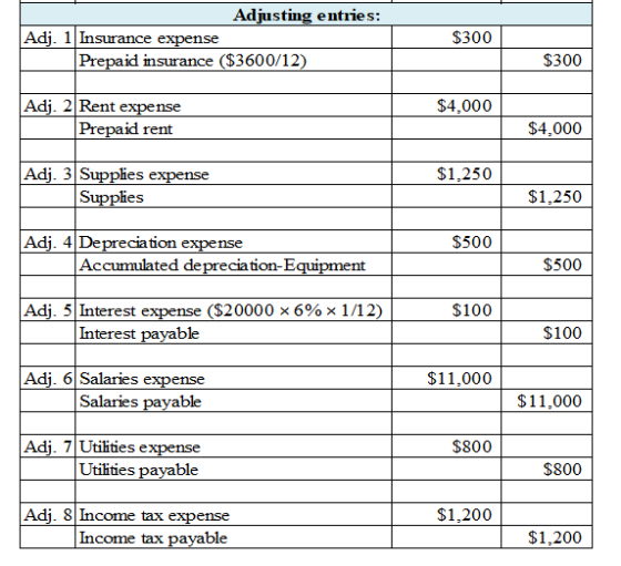 Adjusting entries: Adj. 1 Insurance expense Prepaid insurance ($3600/12) $300 $300 $4,000 Adj. 2 Rent expense Prepaid rent $4