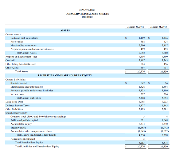 MACYS, INC. CONSOLIDATED BALANCE SHEETS (millions) January 30, 2016 January 31, 2015 $ $ 1,109 558 5,506 479 7,652 7,616 3,8