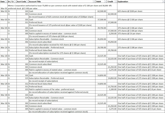 Date Dr / Cr Acct Code Account Title Debit Credit Explanation Cr Cr Memo: Corporation authorised to issue 75,000 no-par commo