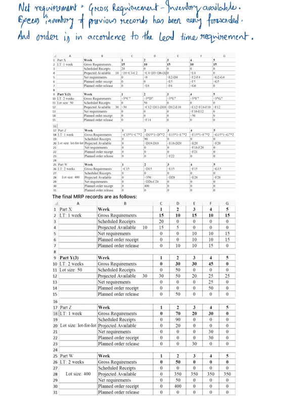 Net requirement a Gross Requirement-Juventory availableon Egeen inventory puvious second has been cany forwanded - And order