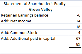 Statement of Shareholders Equity Green Valley Retained Earnings balance Add: Net Income Add: Common Stock Add: Additional pa