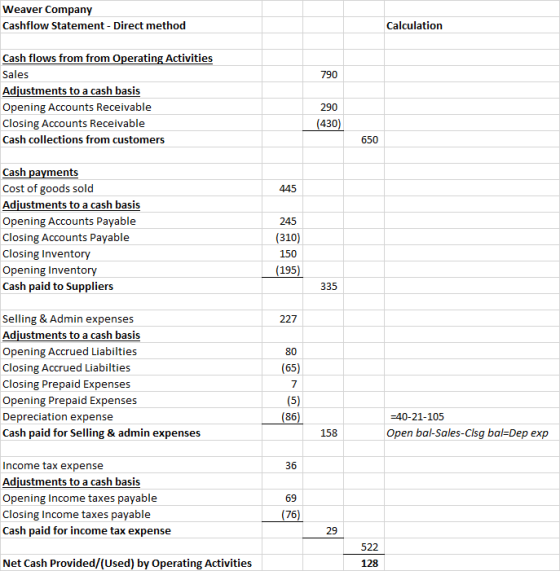 Weaver Company Cashflow Statement Direct method Calculation Cash flows from from Operating Activities Sales 790 Adjustments t