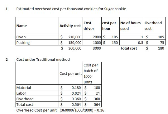 1 Estimated overhead cost per thousand cookies for Sugar cookie Name Activity cost Cost driver cost per No of hours Overhead