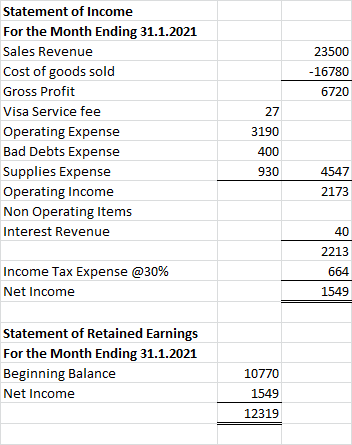 23500 -16780 6720 Statement of Income For the Month Ending 31.1.2021 Sales Revenue Cost of goods sold Gross Profit Visa Servi