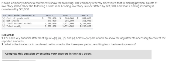 Navajo Companys financial statements show the following. The company recently discovered that in making physical counts of i