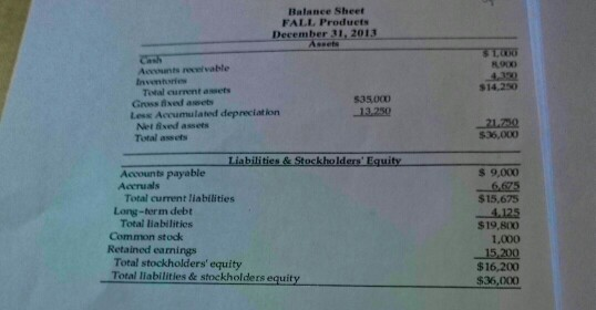 Balance Sheet FALL Products December 31, 2013 Antable RO 410 $14.250 Tiwal current assets Gwineart Less Accumulated depreciat